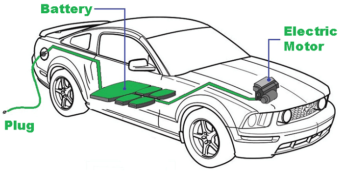 Introduction Understanding the electric car battery